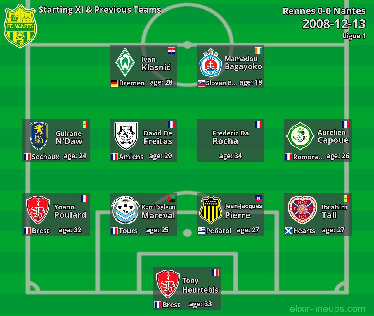 Nantes Starting XI & Previous Teams 2008-12-13