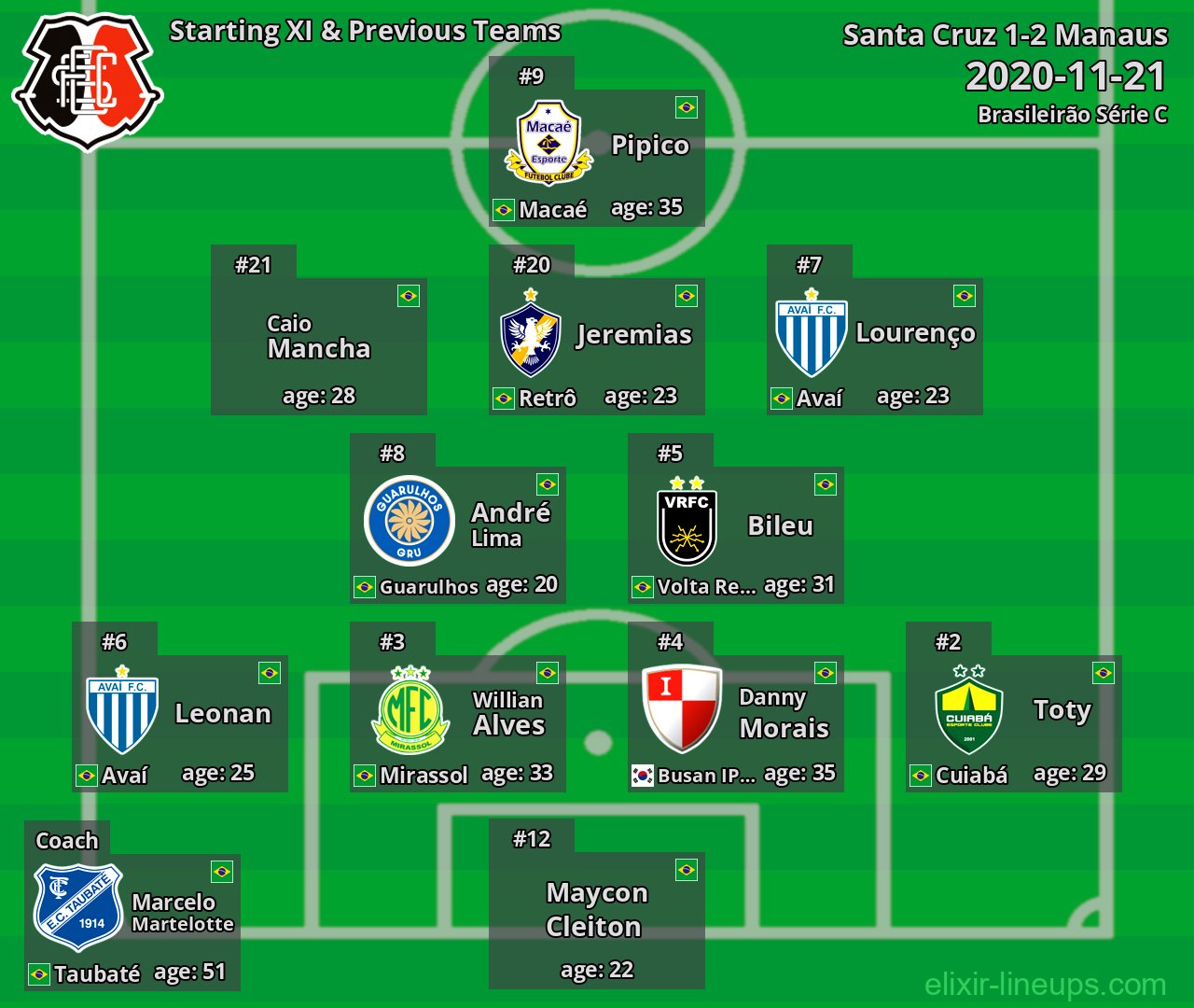 Santa Cruz Starting XI & Previous Teams 2020-11-21