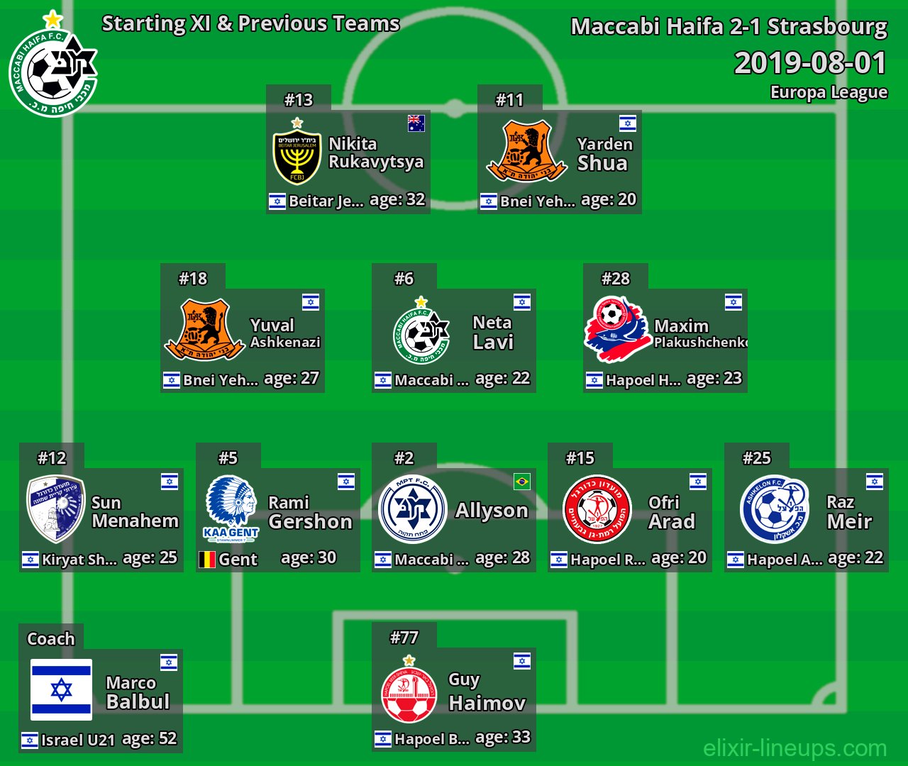 Maccabi Haifa Starting XI & Previous Teams 2019-08-01
