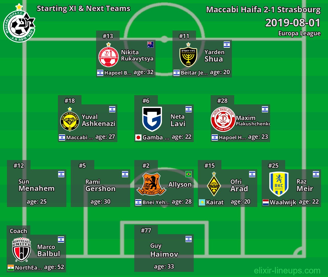 Maccabi Haifa Starting XI & Next Teams 2019-08-01