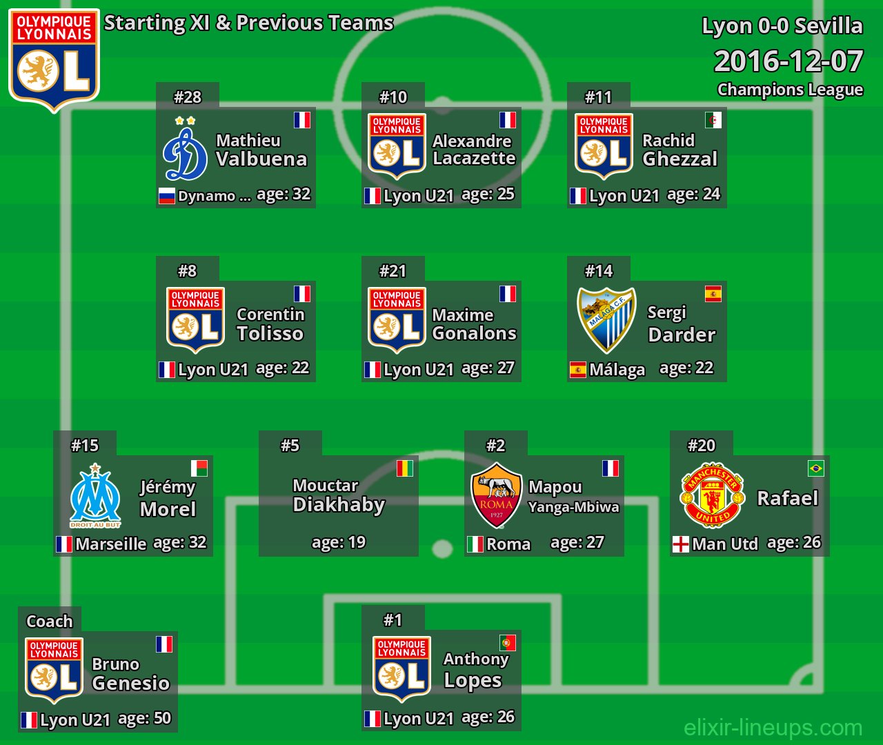 Lyon Starting XI & Previous Teams 2016-12-07