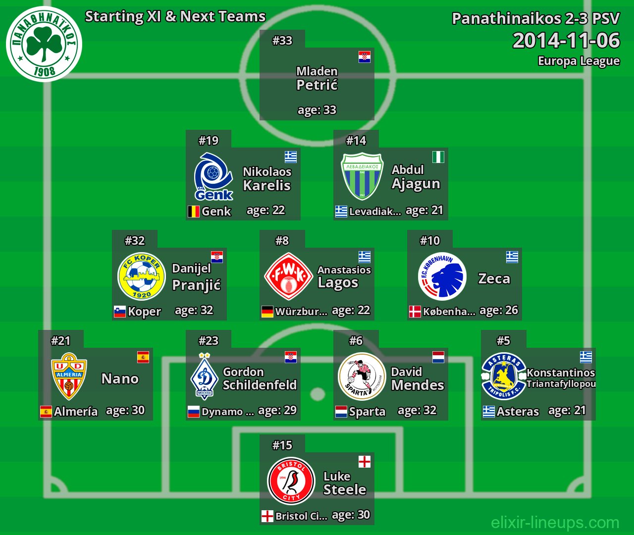 Panathinaikos Starting XI & Next Teams 2014-11-06
