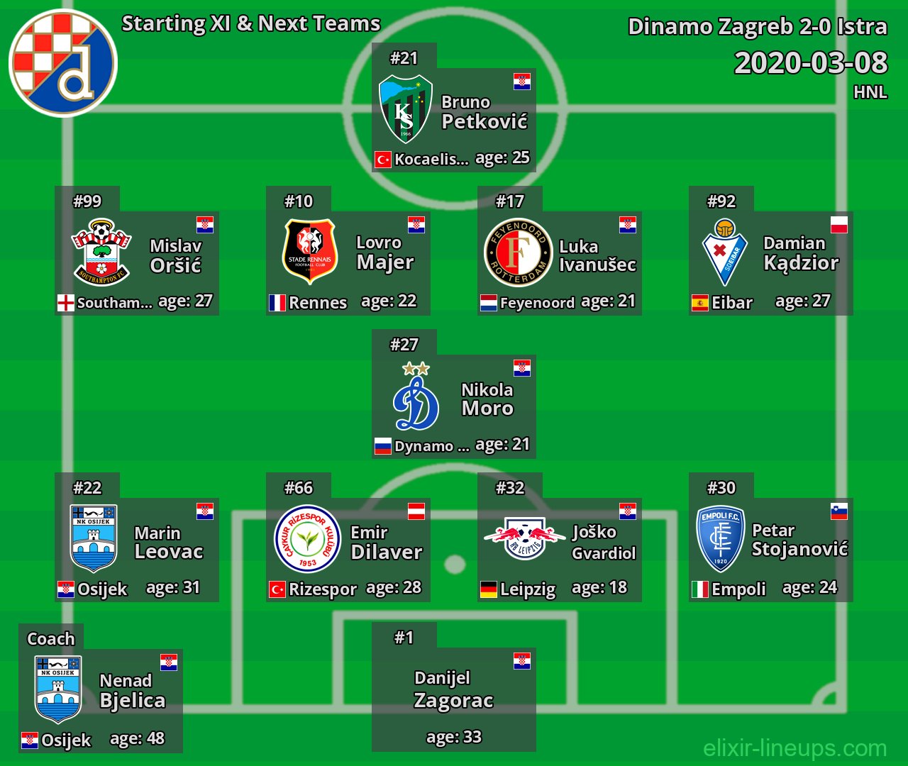 Dinamo Zagreb Starting XI & Next Teams 2020-03-08