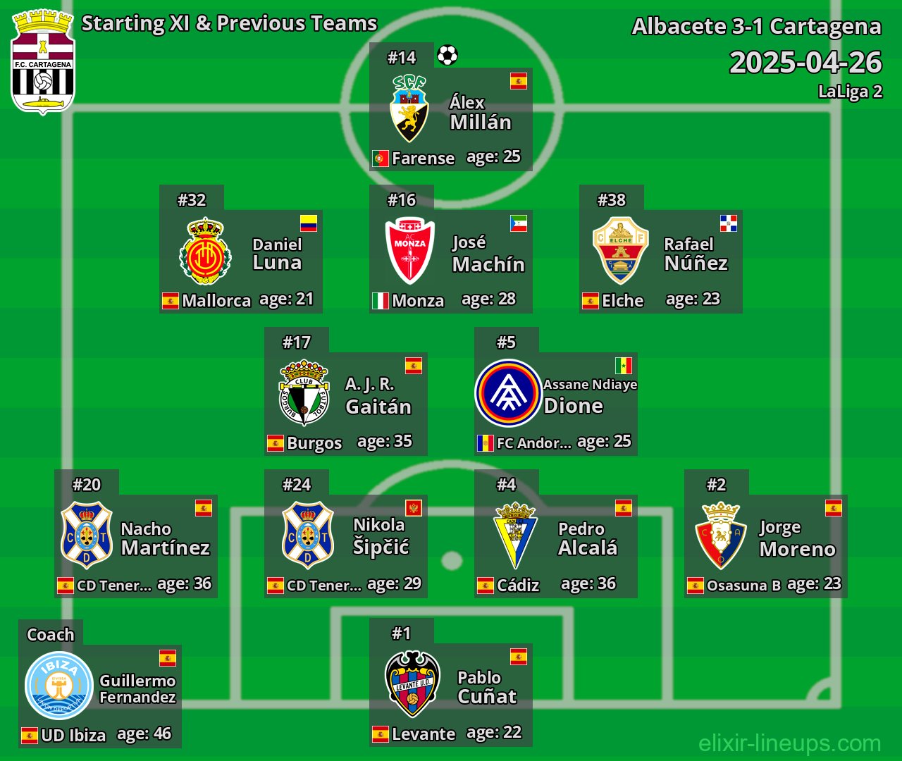 Cartagena Starting XI & Previous Teams 2025-04-26