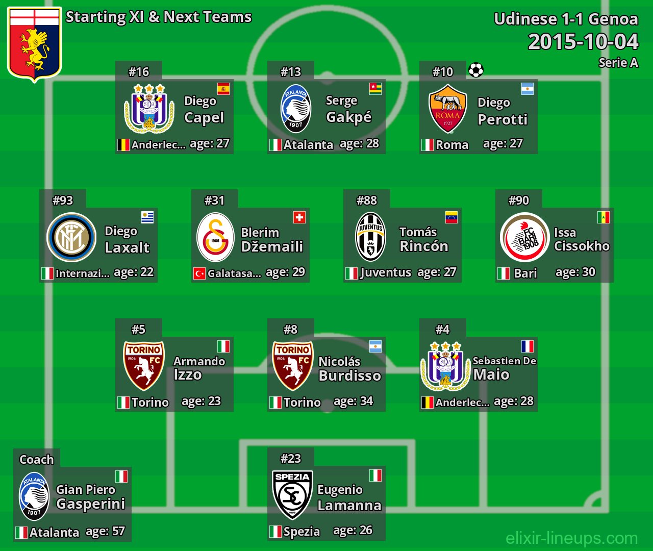Genoa Starting XI & Next Teams 2015-10-04