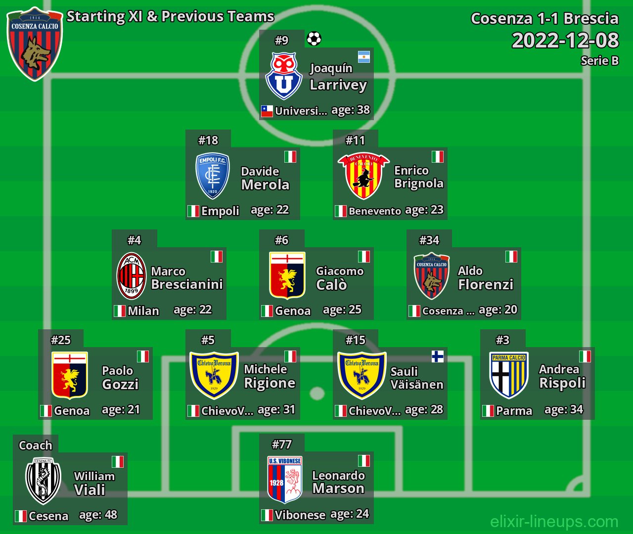 Cosenza Starting XI & Previous Teams 2022-12-08