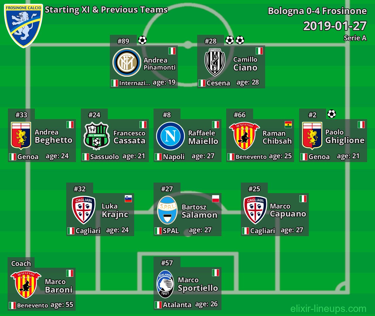 Frosinone Starting XI & Previous Teams 2019-01-27