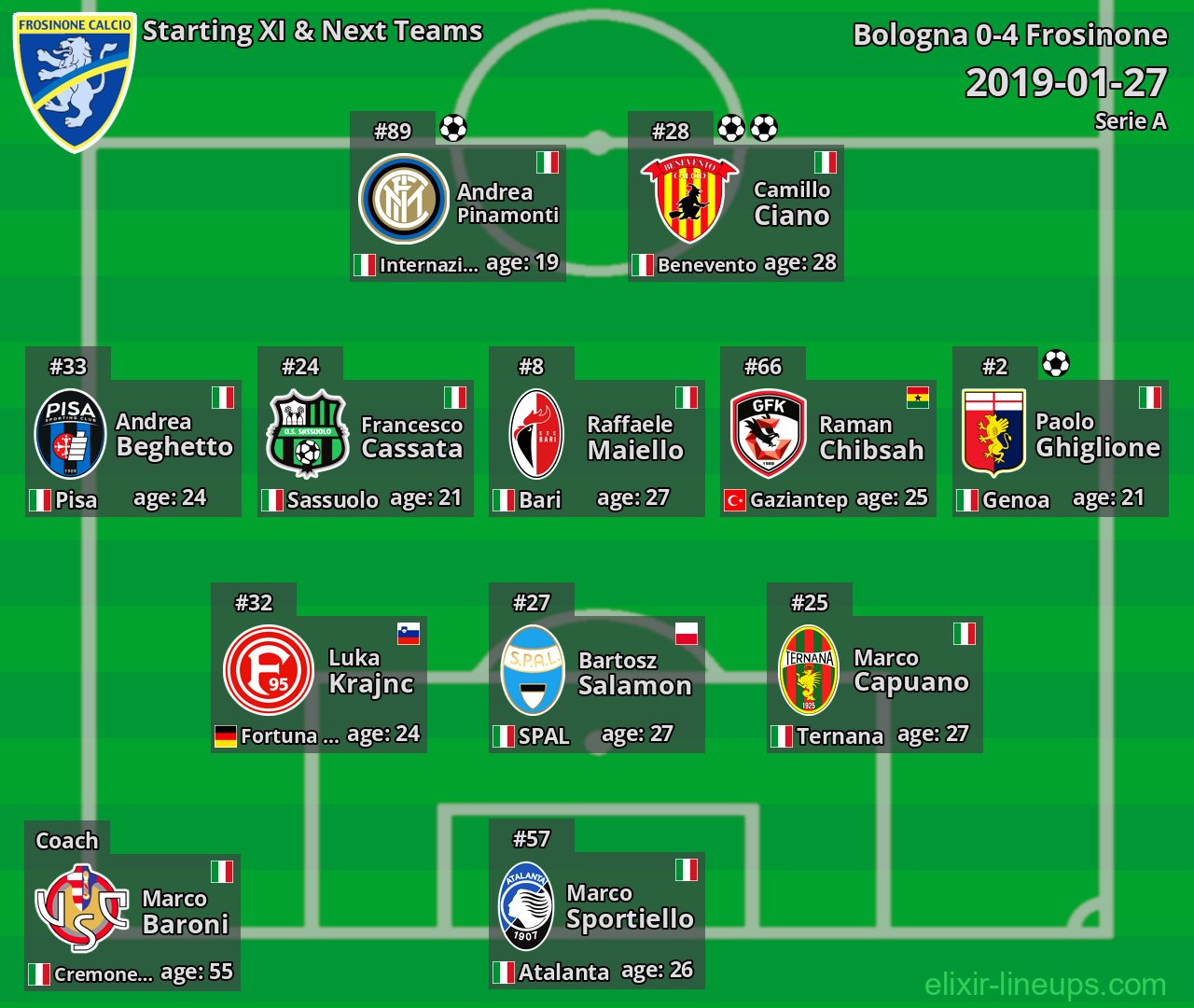 Frosinone Starting XI & Next Teams 2019-01-27