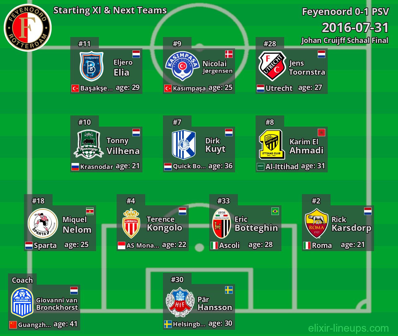 Feyenoord Starting XI & Next Teams 2016-07-31