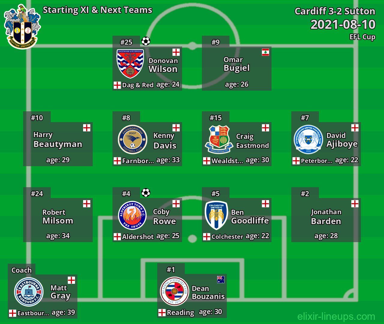 Sutton Starting XI & Next Teams 2021-08-10