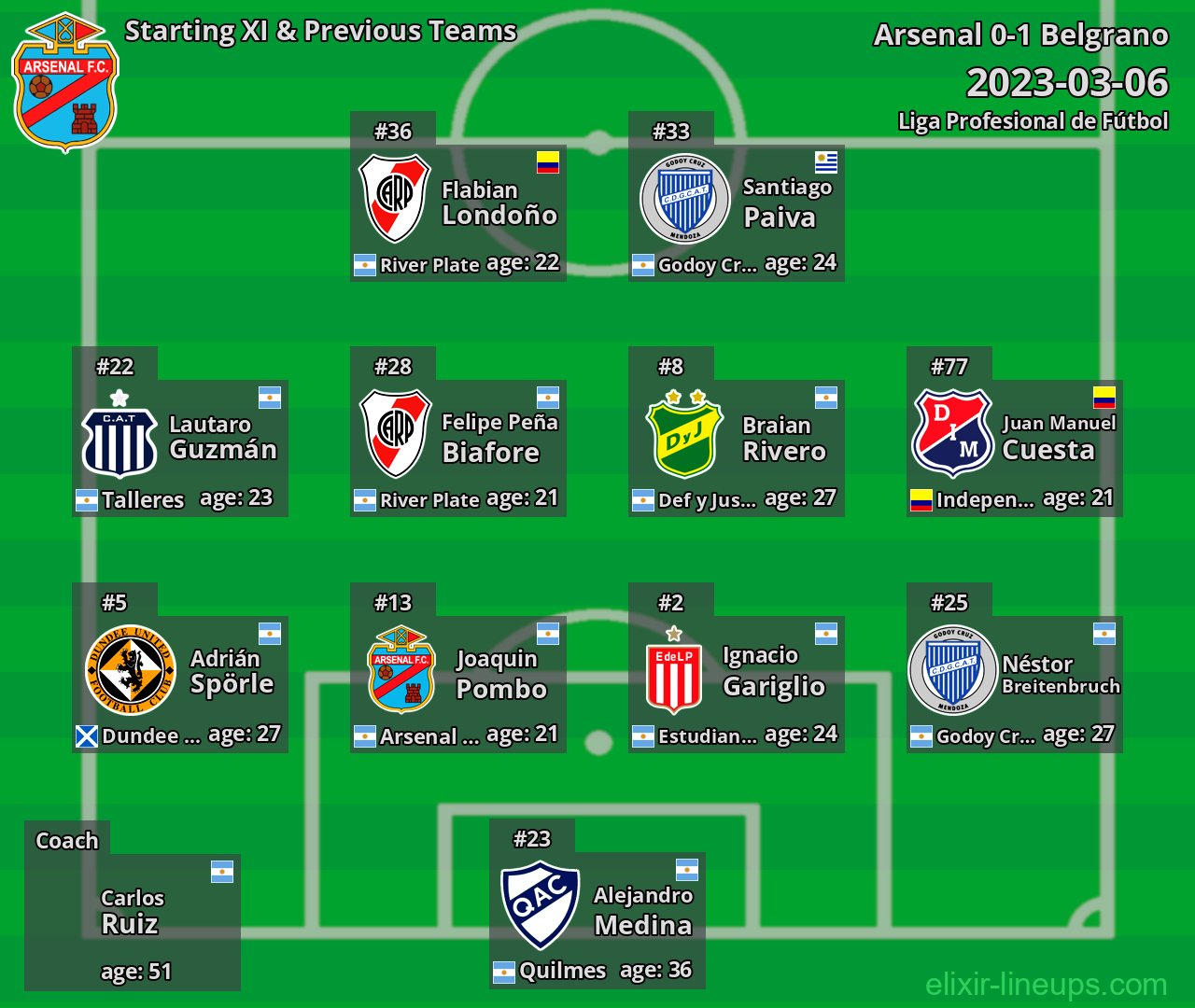 Arsenal Starting XI & Previous Teams 2023-03-06