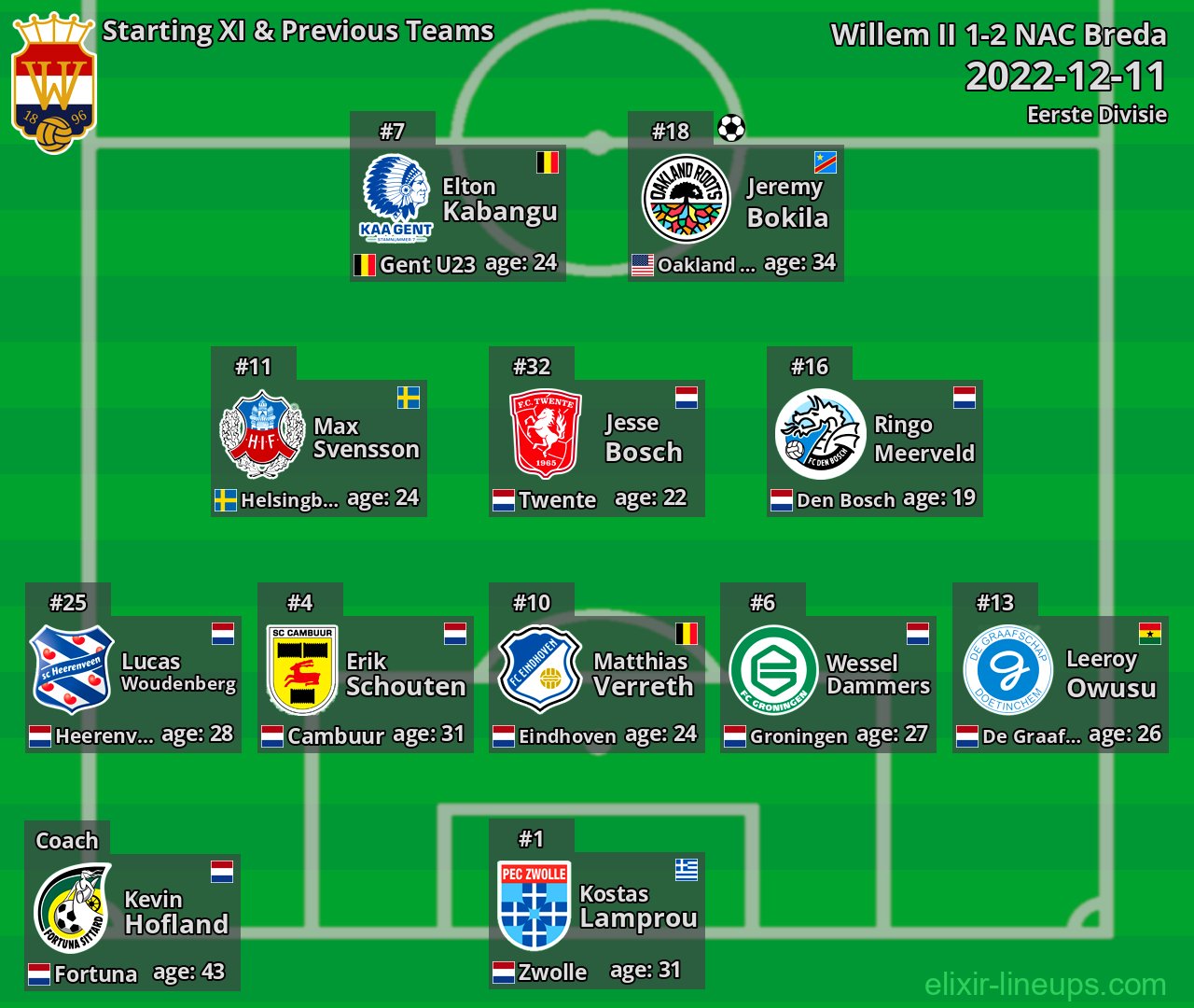 Willem II Starting XI & Previous Teams 2022-12-11