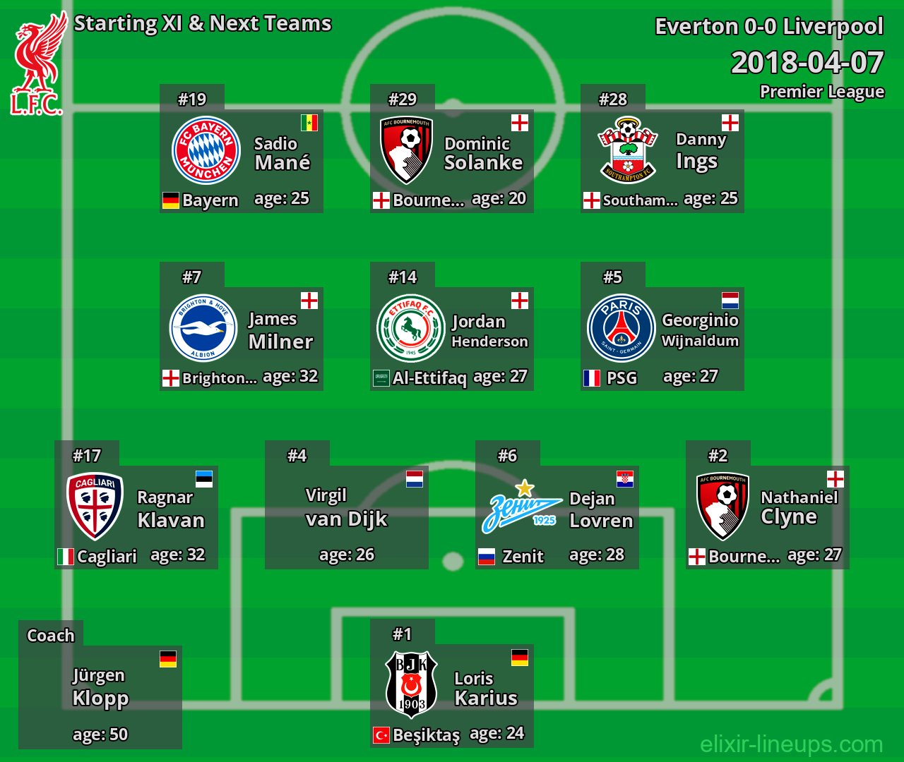 Liverpool Starting XI & Next Teams 2018-04-07