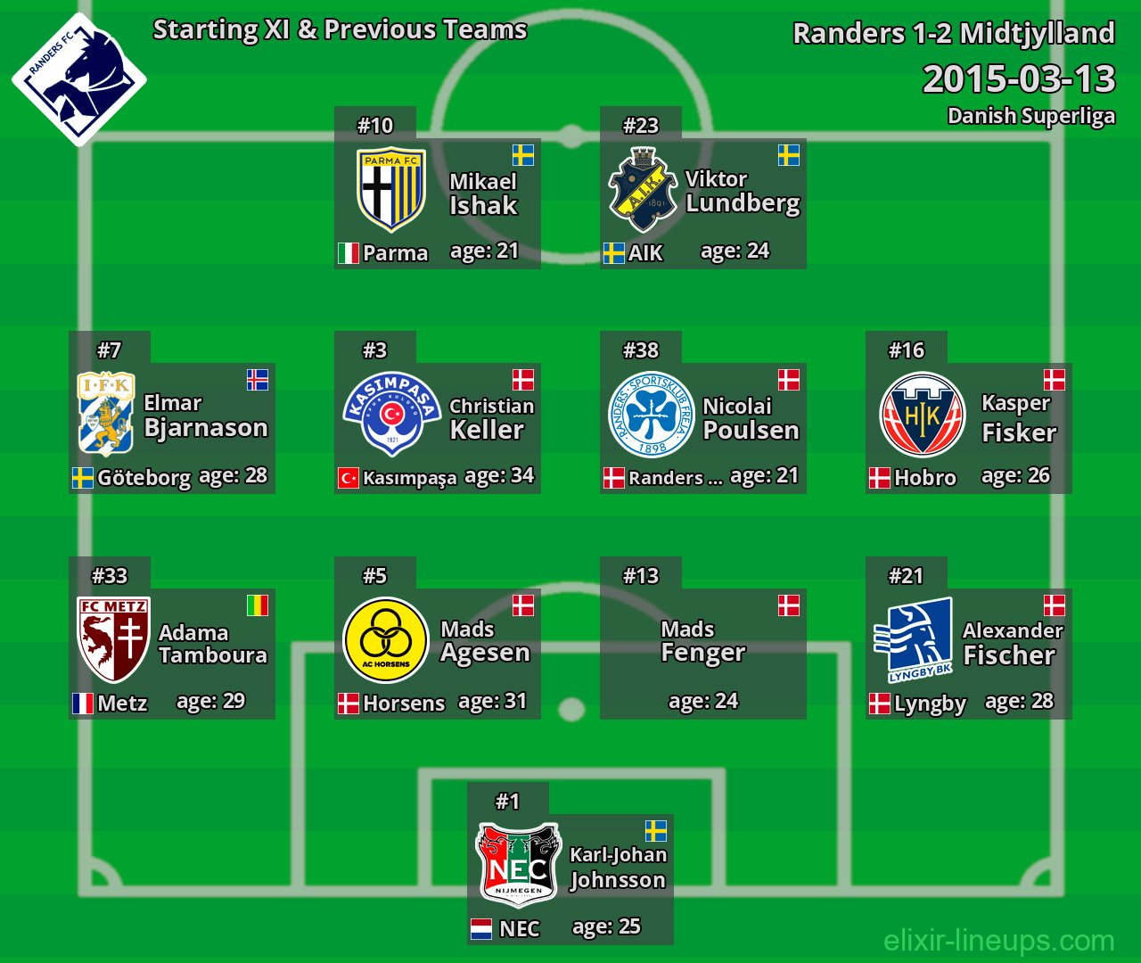 Randers Starting XI & Previous Teams 2015-03-13