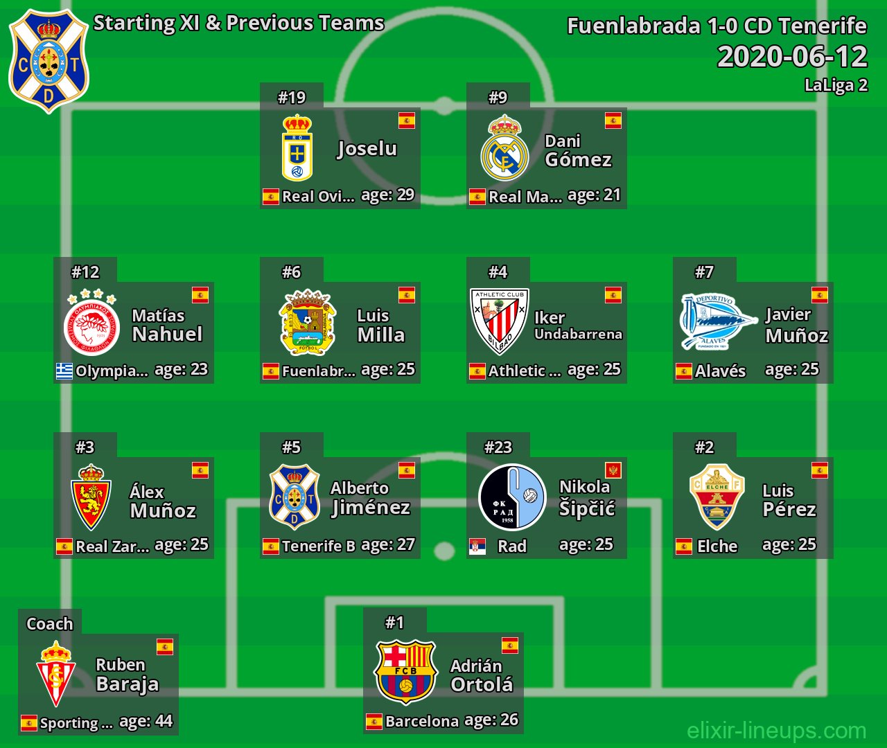 CD Tenerife Starting XI & Previous Teams 2020-06-12