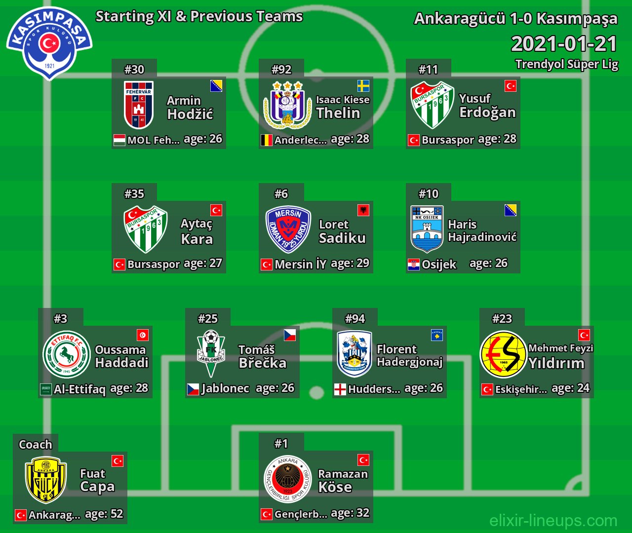 Kasımpaşa Starting XI & Previous Teams 2021-01-21
