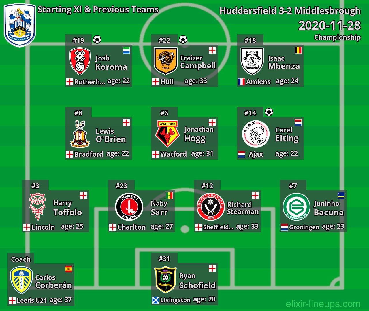 Huddersfield Starting XI & Previous Teams 2020-11-28