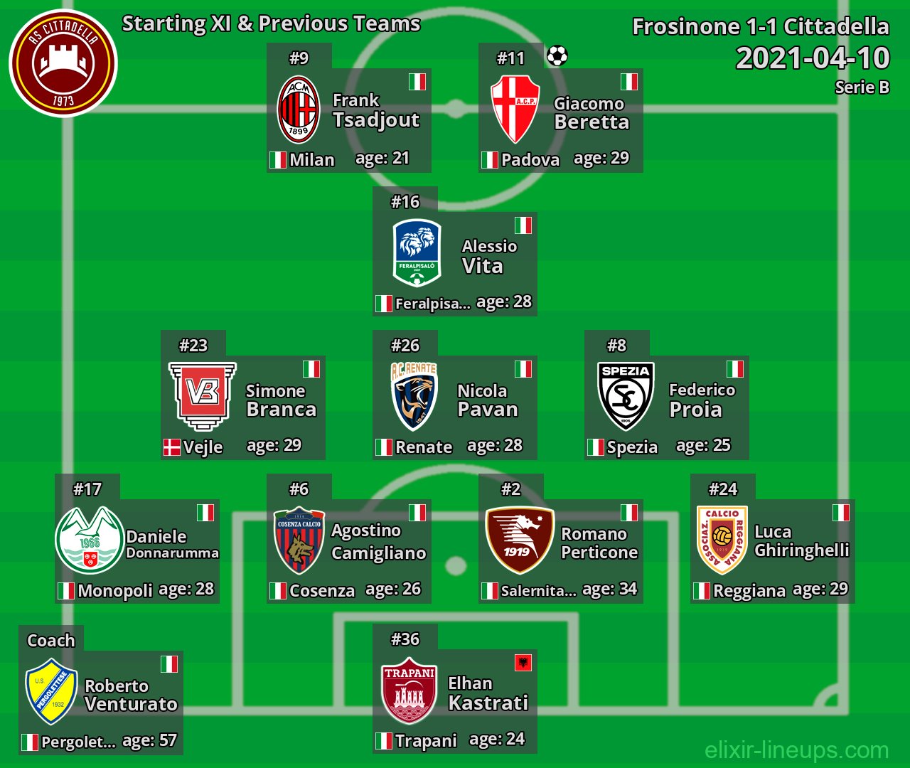 Cittadella Starting XI & Previous Teams 2021-04-10