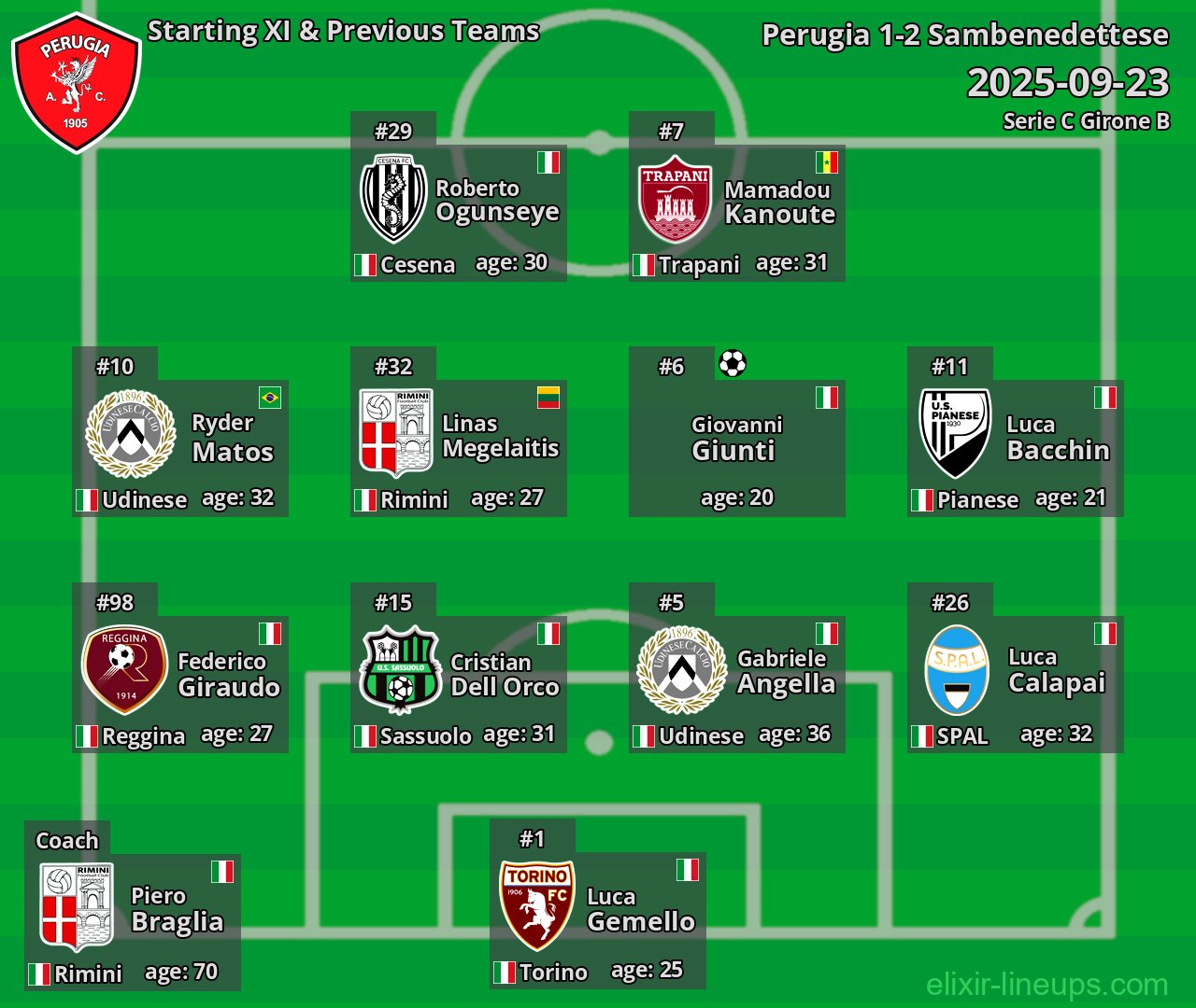Perugia Starting XI & Previous Teams 2025-09-23