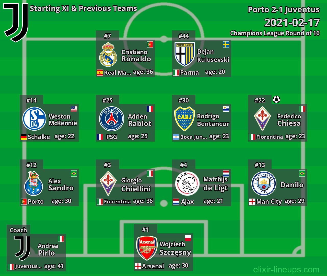 Juventus Starting XI & Previous Teams 2021-02-17