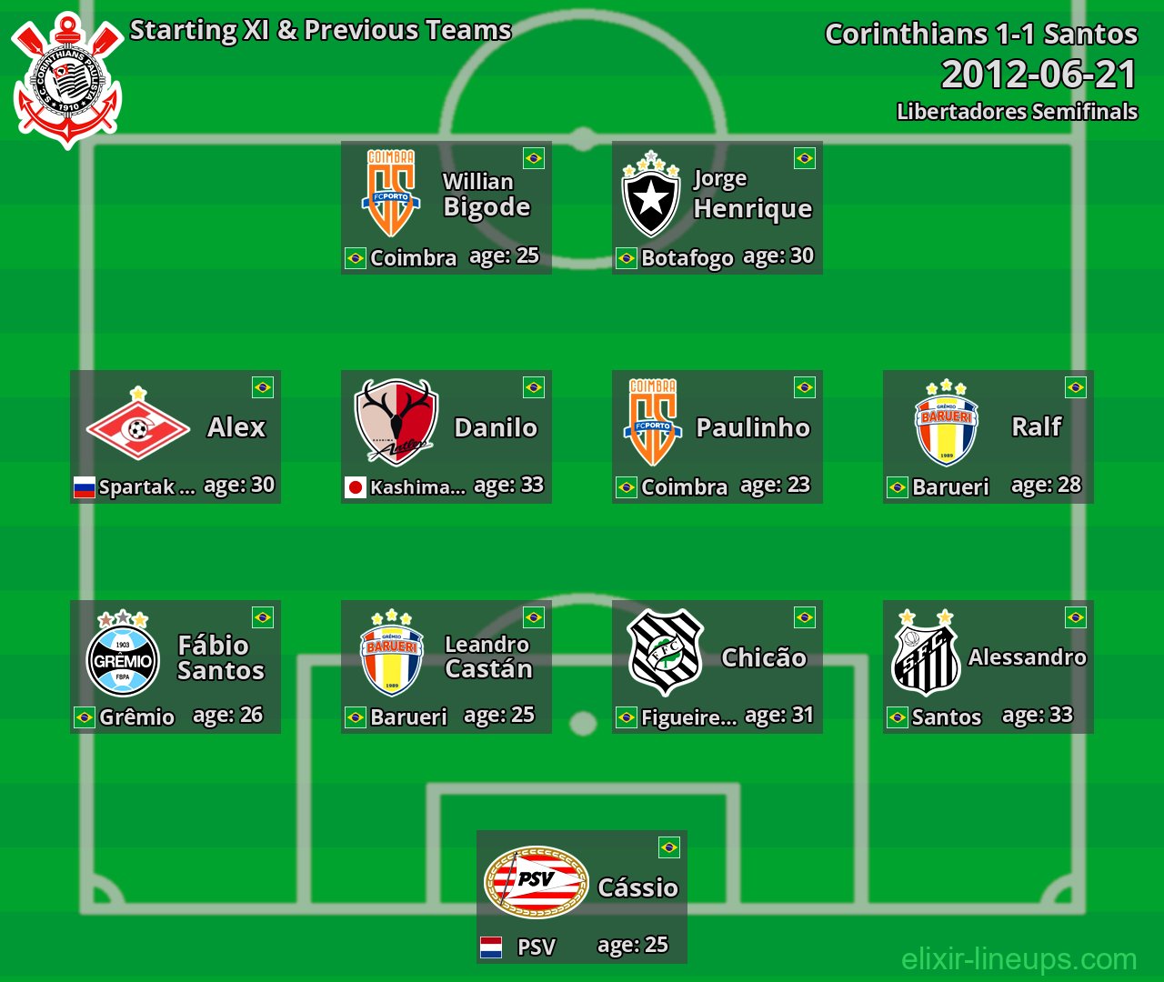 Corinthians Starting XI & Previous Teams 2012-06-21