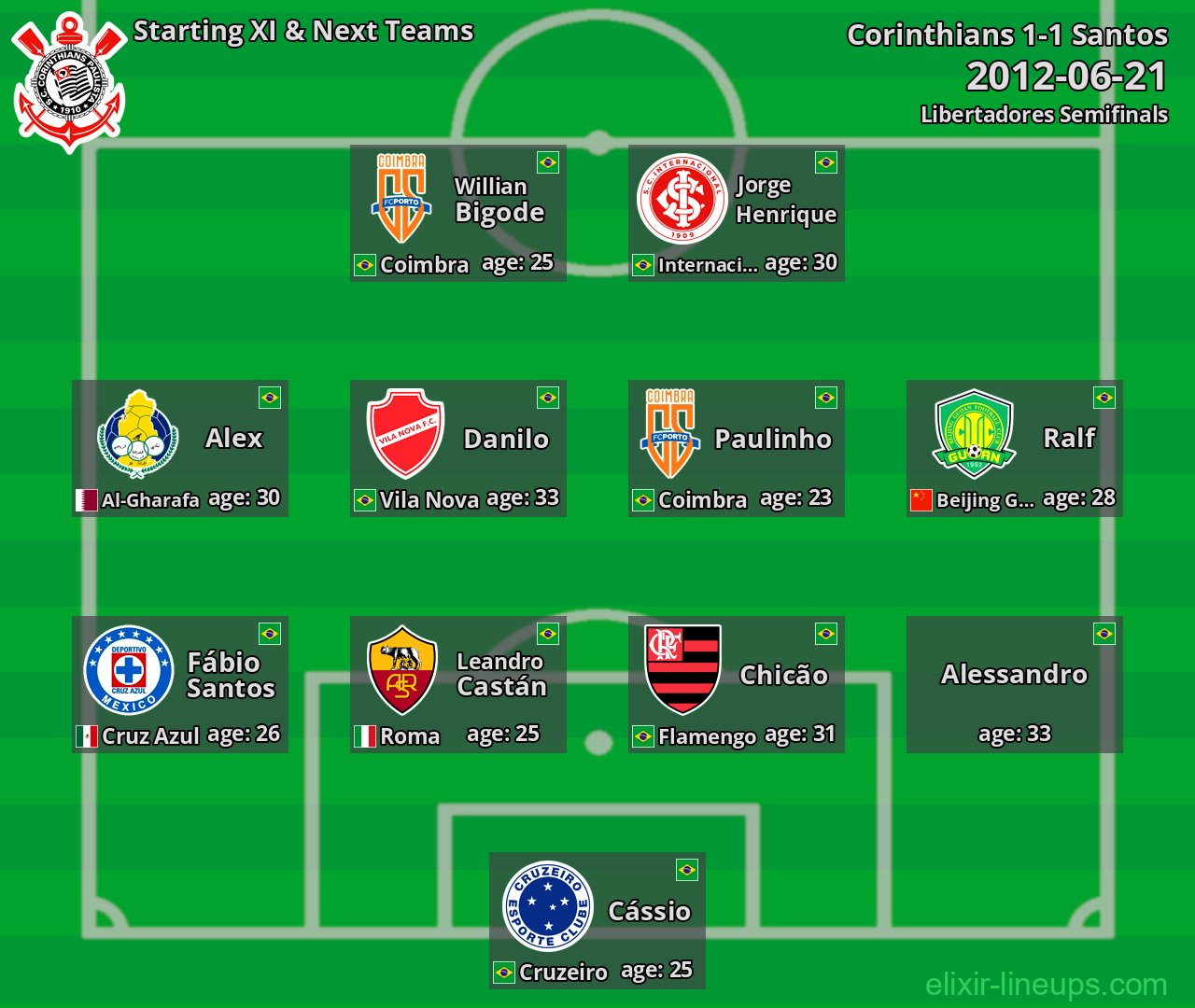 Corinthians Starting XI & Next Teams 2012-06-21