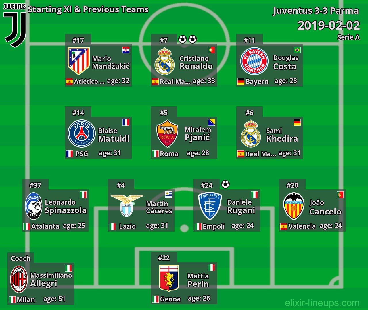 Juventus Starting XI & Previous Teams 2019-02-02