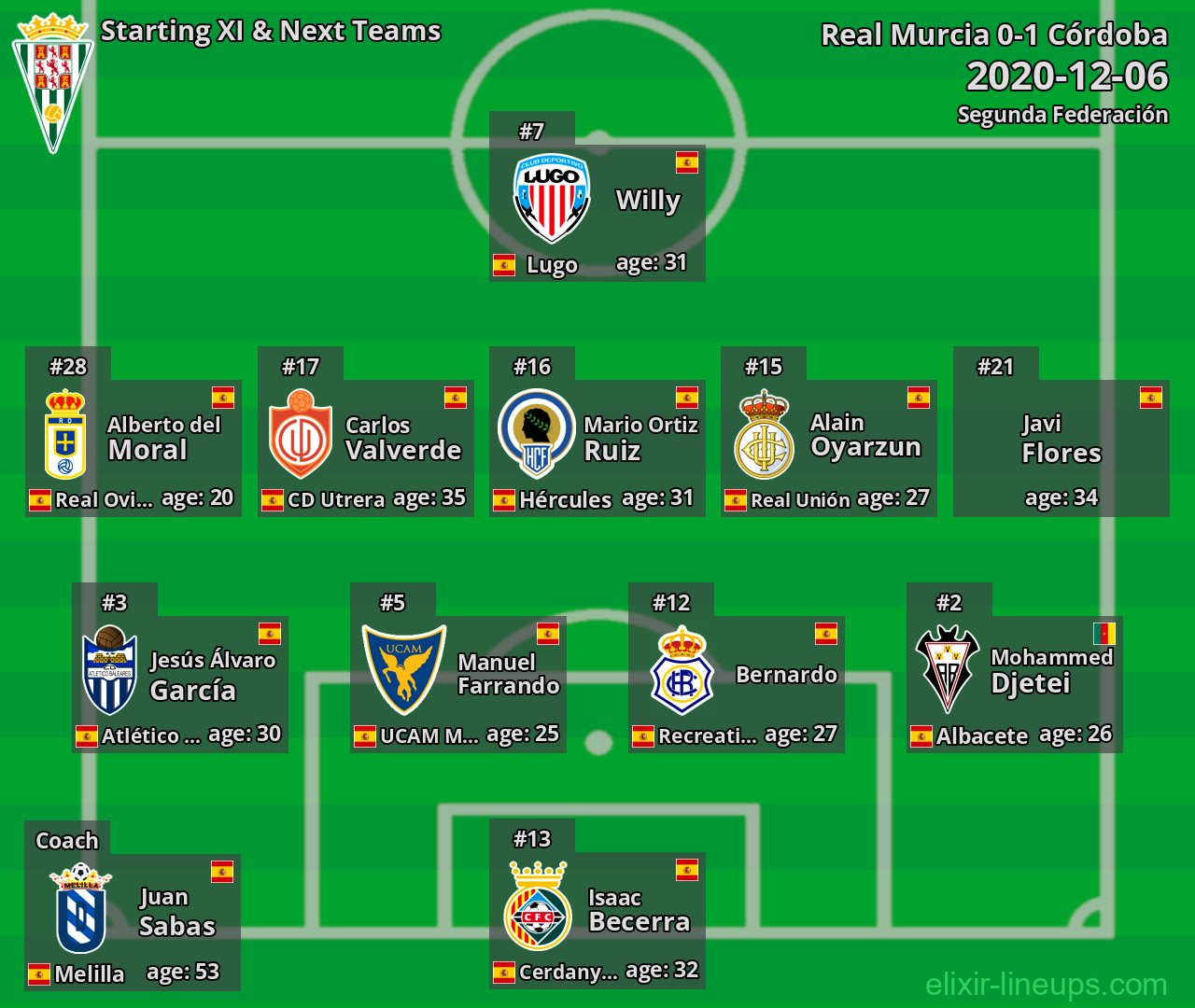 Córdoba Starting XI & Next Teams 2020-12-06