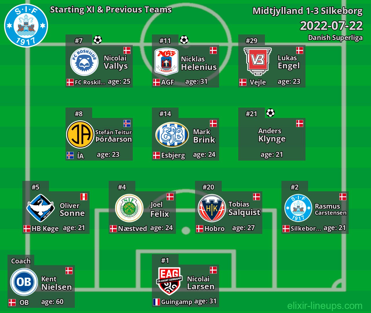 Silkeborg Starting XI & Previous Teams 2022-07-22