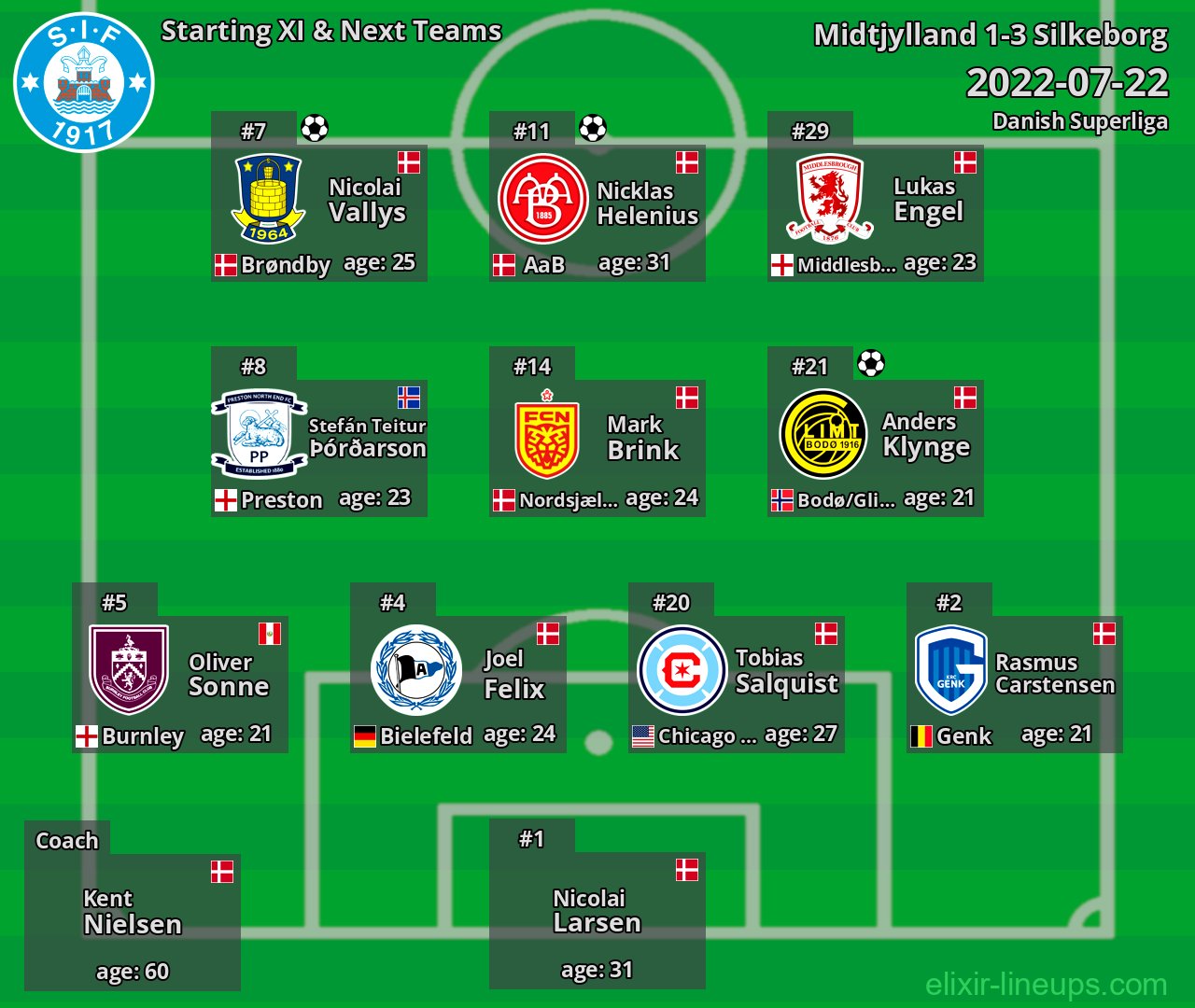 Silkeborg Starting XI & Next Teams 2022-07-22