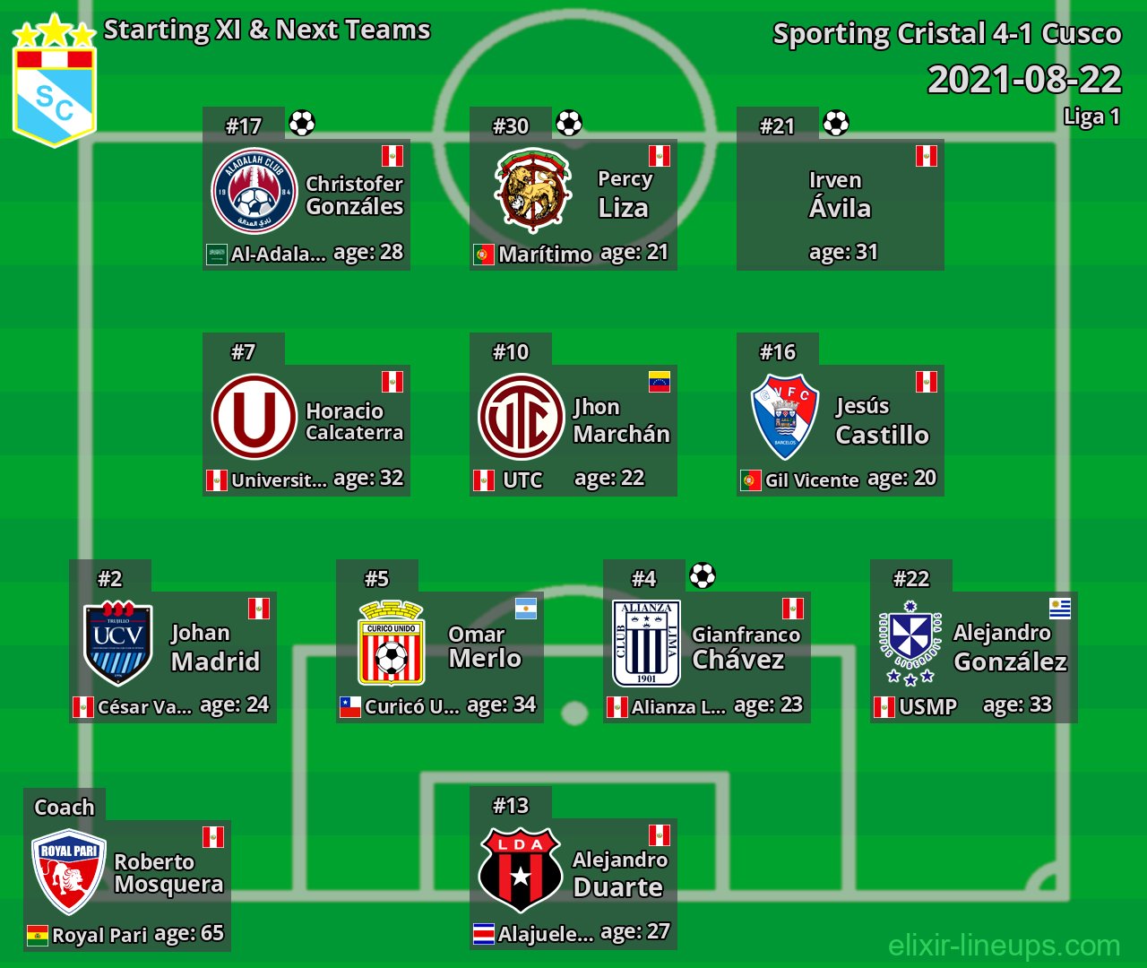 Sporting Cristal Starting XI & Next Teams 2021-08-22