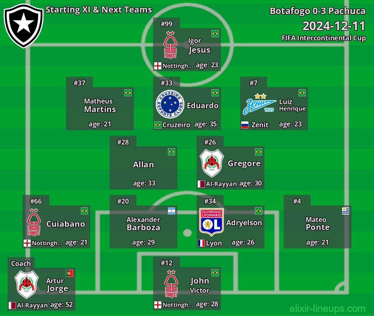 Botafogo Starting XI & Next Teams 2024-12-11