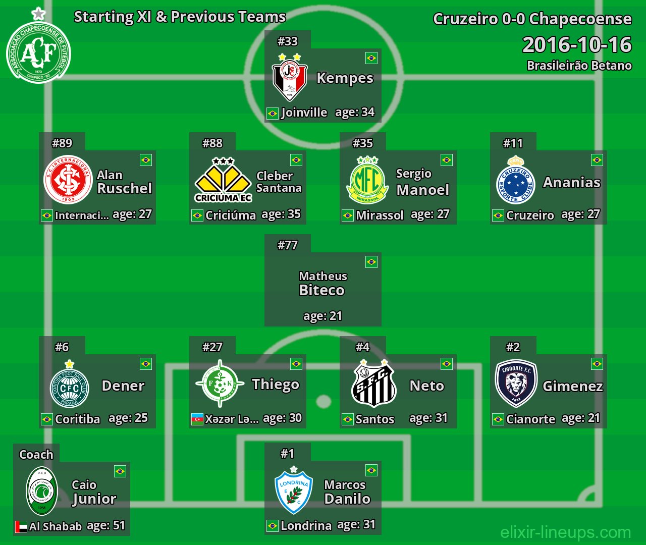 Chapecoense Starting XI & Previous Teams 2016-10-16