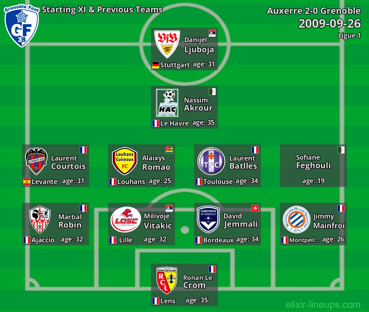 Grenoble Starting XI & Previous Teams 2009-09-26