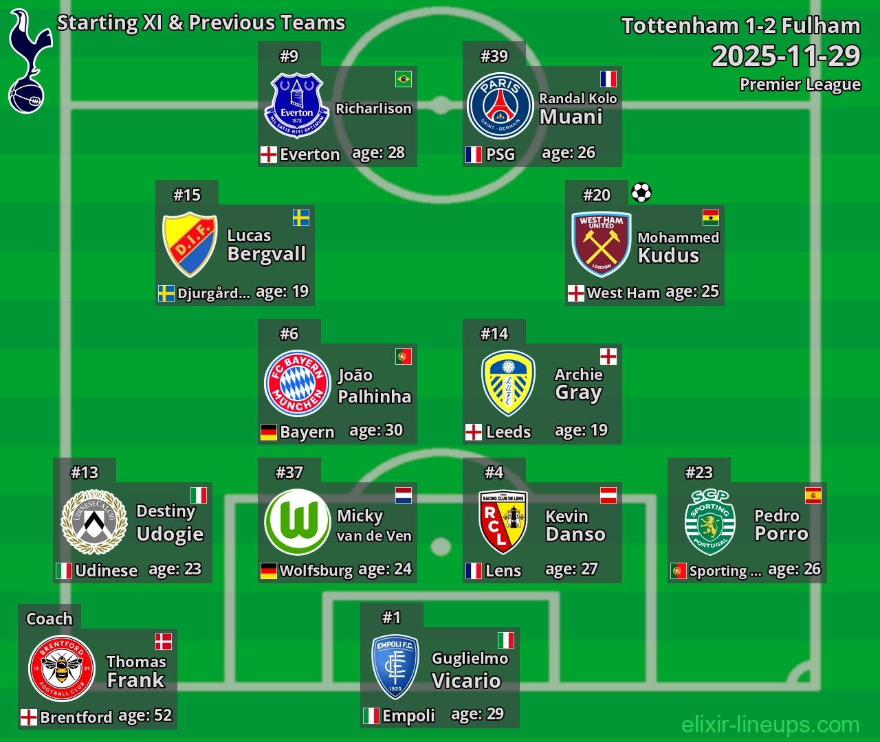 Tottenham Starting XI & Previous Teams 2025-11-29