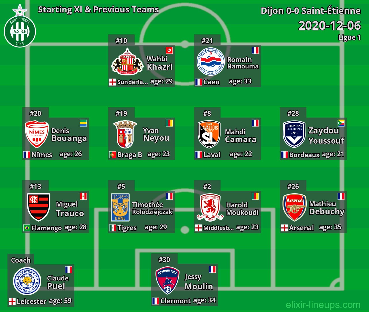 Saint-Étienne Starting XI & Previous Teams 2020-12-06