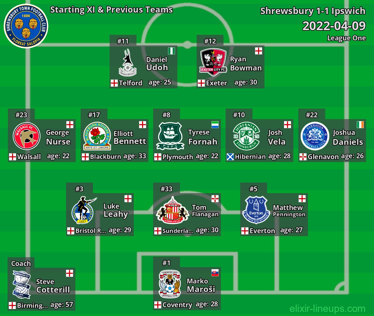 Shrewsbury Starting XI & Previous Teams 2022-04-09