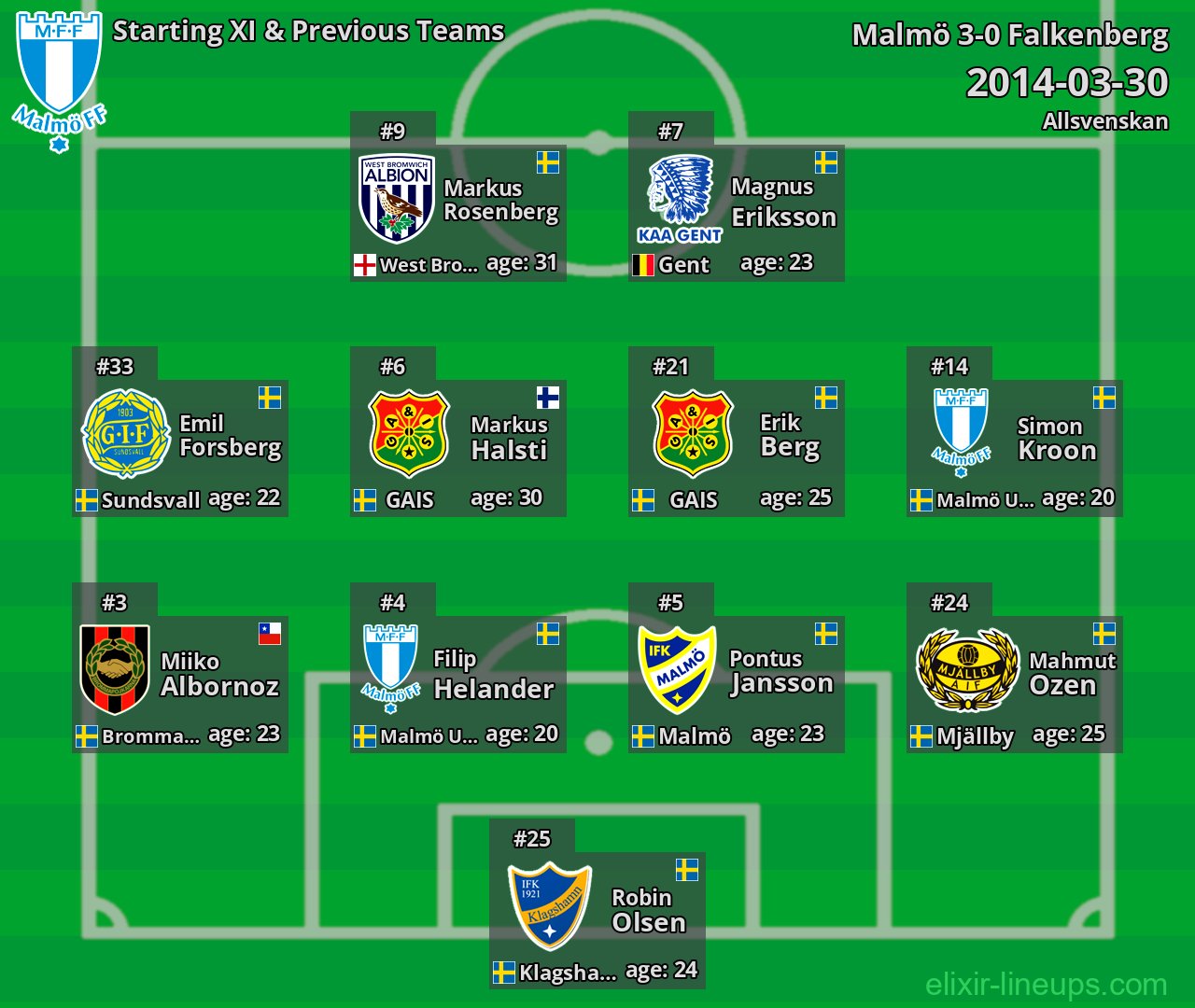 Malmö Starting XI & Previous Teams 2014-03-30