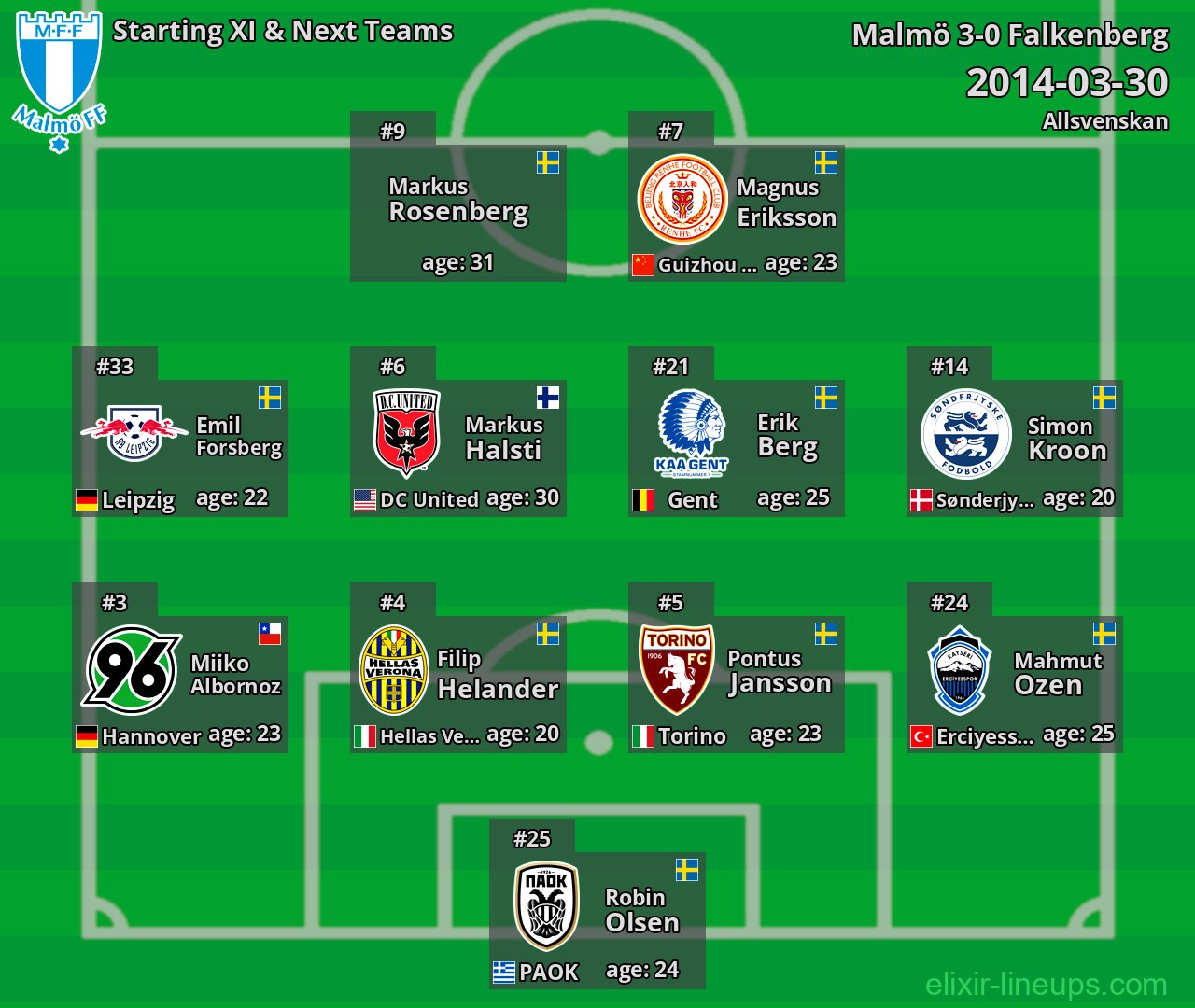 Malmö Starting XI & Next Teams 2014-03-30