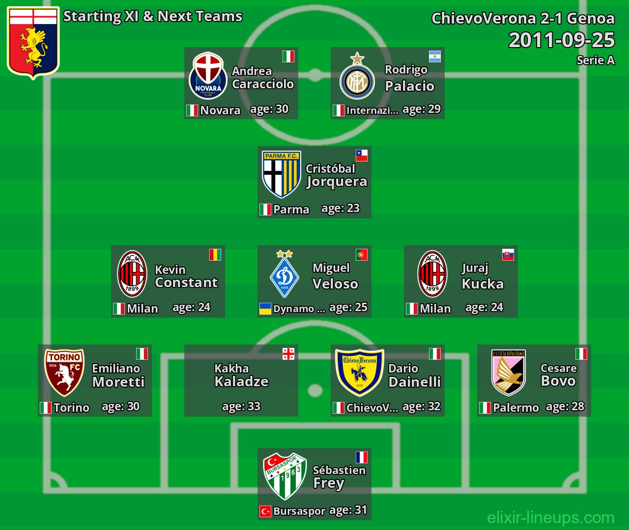 Genoa Starting XI & Next Teams 2011-09-25