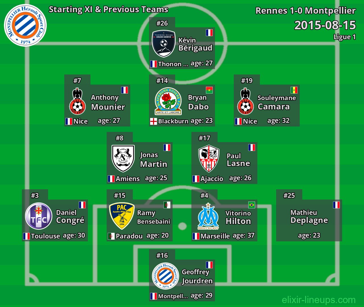 Montpellier Starting XI & Previous Teams 2015-08-15