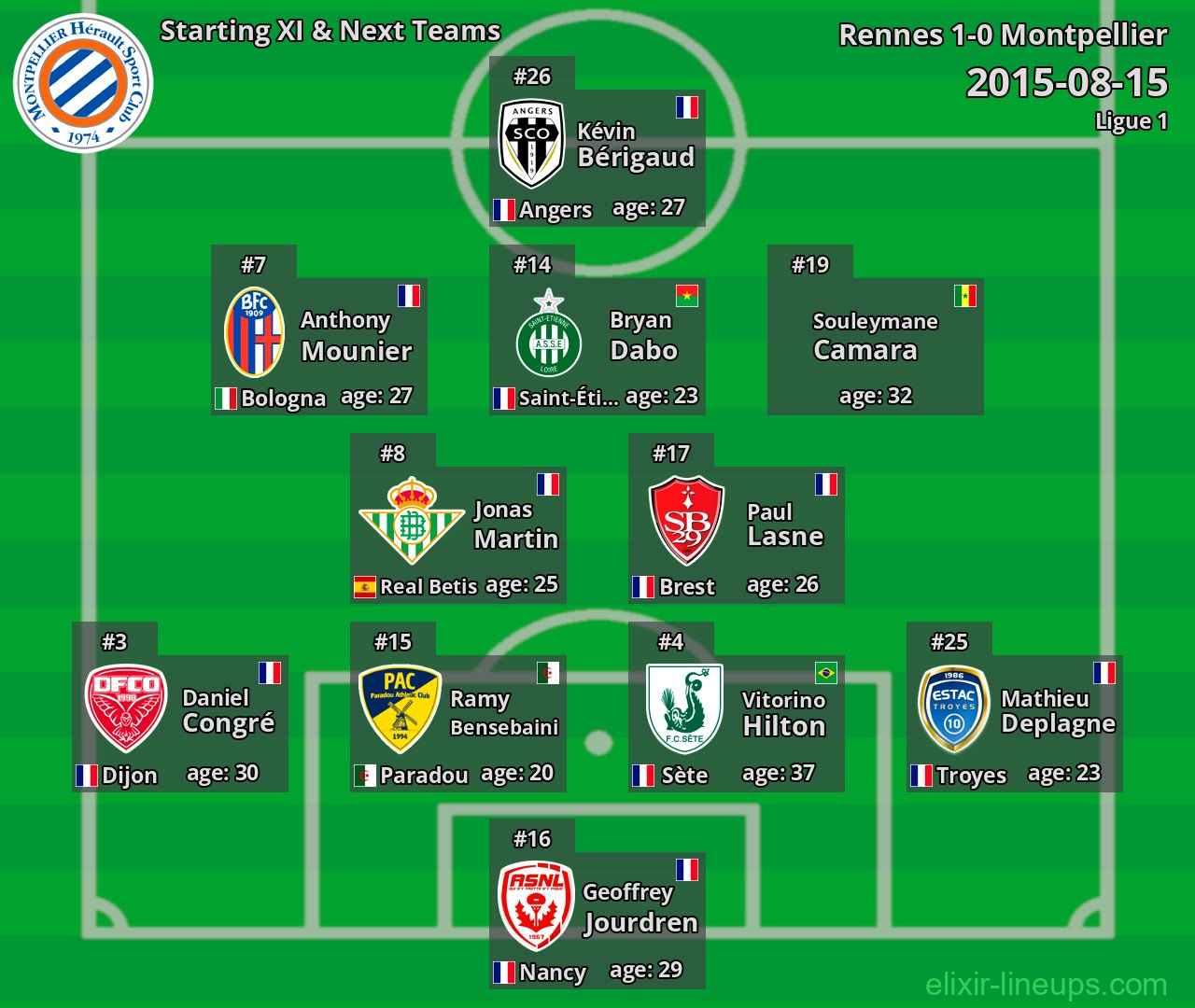 Montpellier Starting XI & Next Teams 2015-08-15