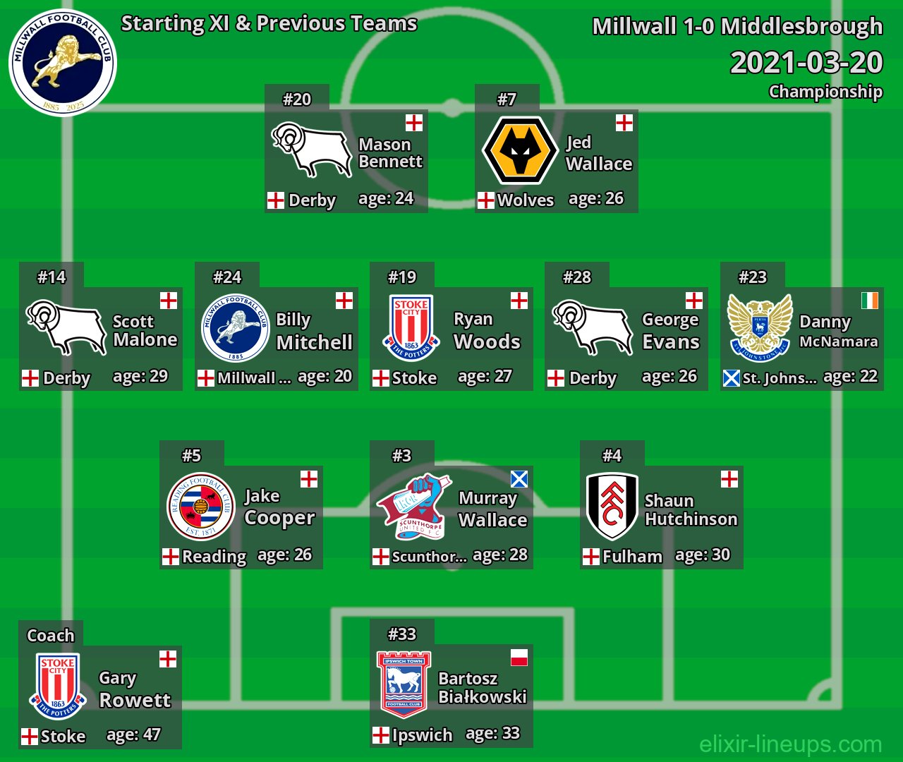 Millwall Starting XI & Previous Teams 2021-03-20