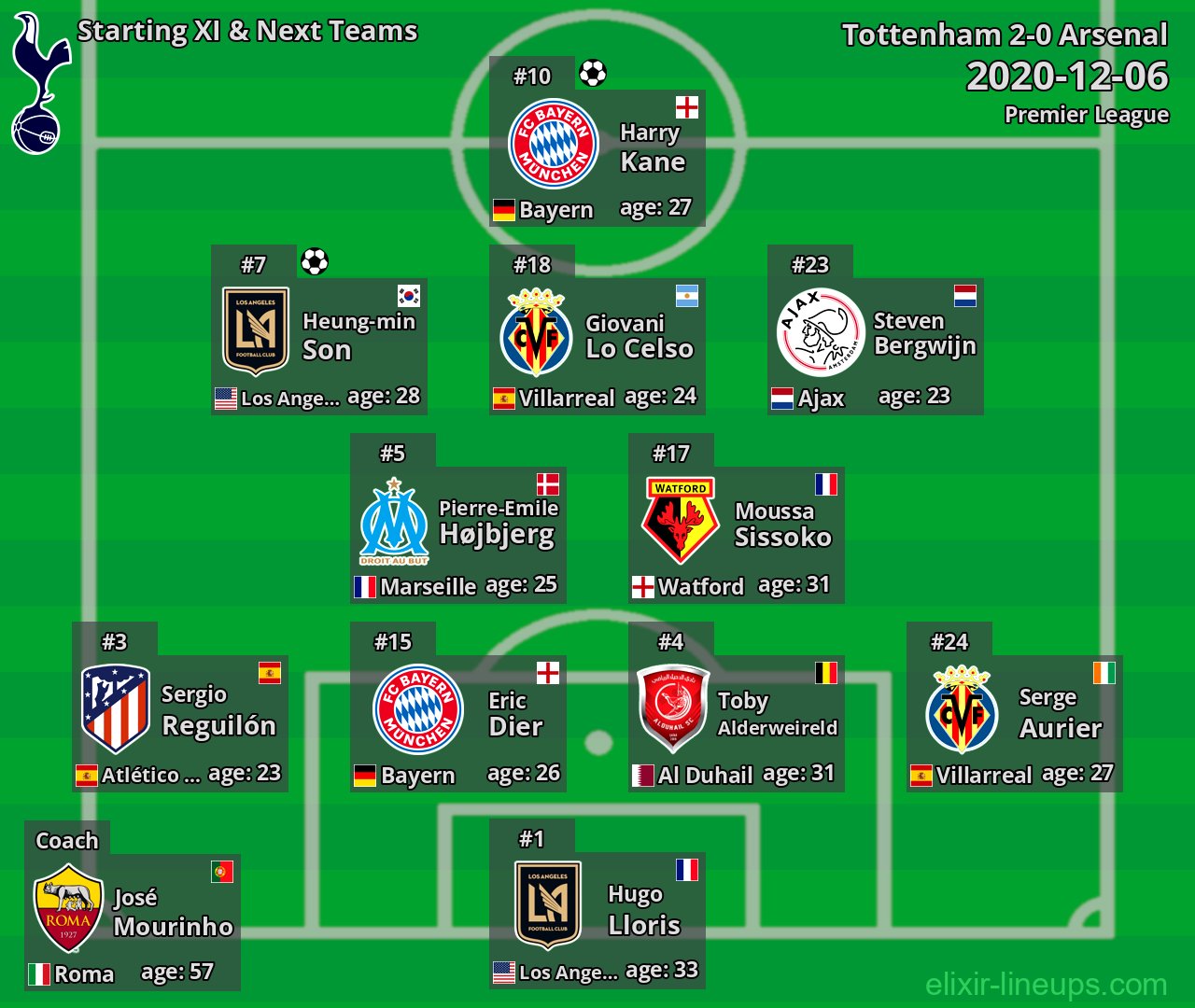 Tottenham Starting XI & Next Teams 2020-12-06