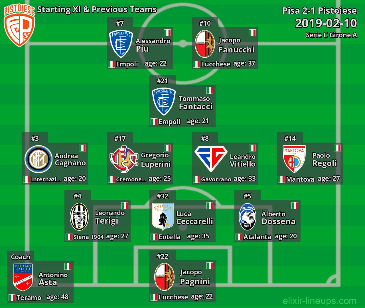 Pistoiese Starting XI & Previous Teams 2019-02-10