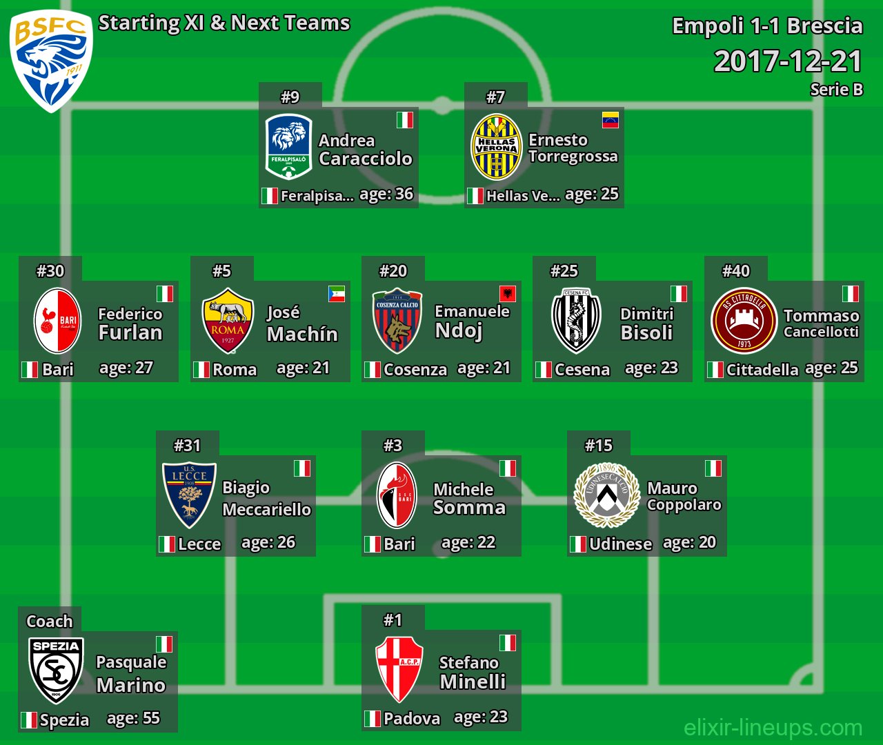 Brescia Starting XI & Next Teams 2017-12-21