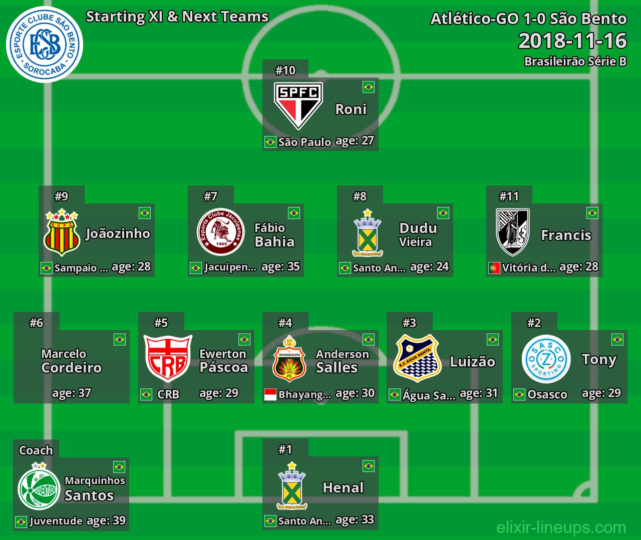 São Bento Starting XI & Next Teams 2018-11-16