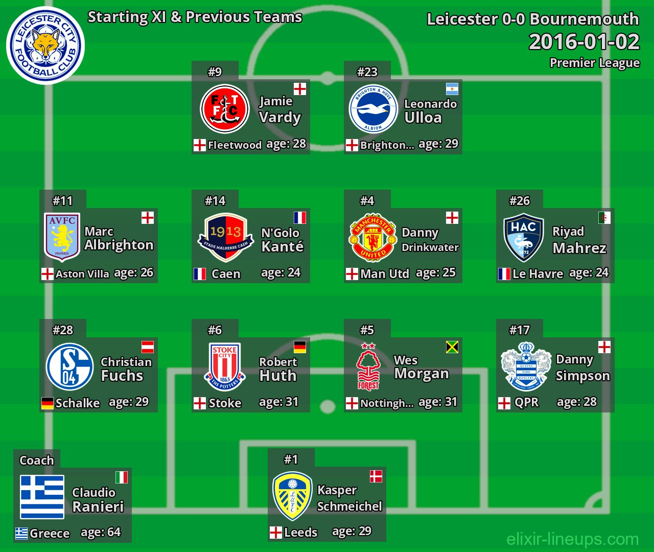 Leicester Starting XI & Previous Teams 2016-01-02