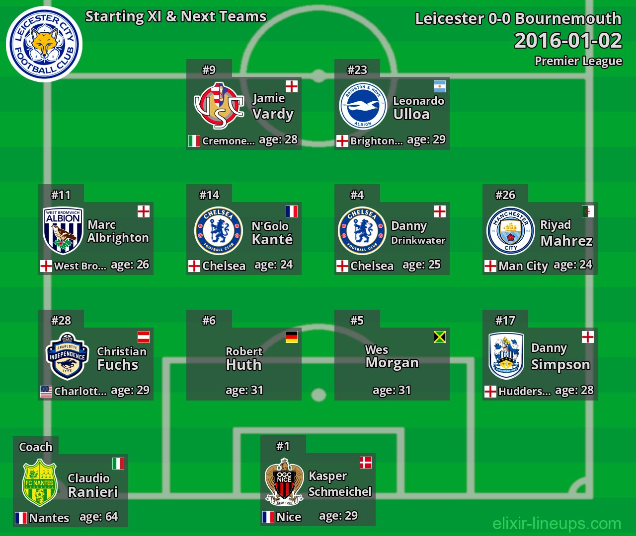 Leicester Starting XI & Next Teams 2016-01-02