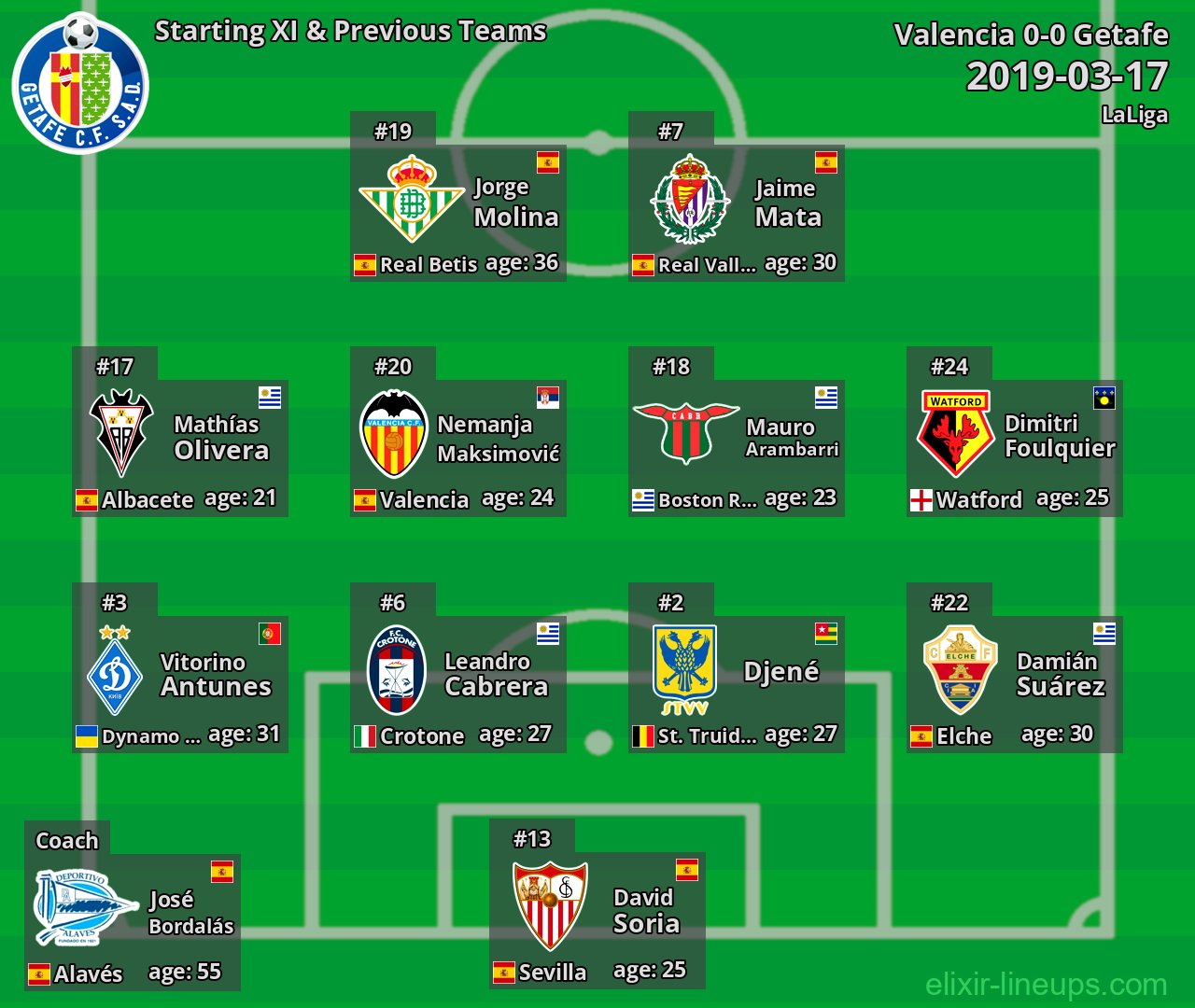 Getafe Starting XI & Previous Teams 2019-03-17